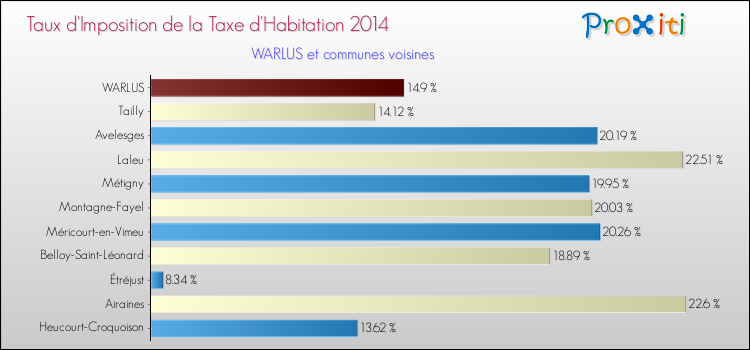 Taux d'imposition de la taxe d'habitation 2014 pour WARLUS et les communes proches Comparaison des taux d'imposition de la taxe d'habitation 2014 pour WARLUS et les communes voisines