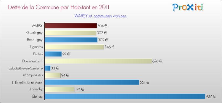 Dette par habitant de la commune en 2011 pour WARSY et les communes proches Comparaison de la dette par habitant de la commune en 2011 pour WARSY et les communes voisines