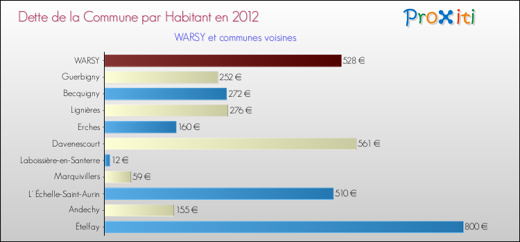 Dette par habitant de la commune en 2012 pour WARSY et les communes proches Comparaison de la dette par habitant de la commune en 2012 pour WARSY et les communes voisines