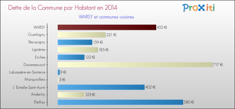 Dette par habitant de la commune en 2014 pour WARSY et les communes proches Comparaison de la dette par habitant de la commune en 2014 pour WARSY et les communes voisines