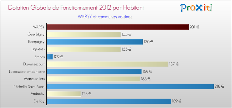 Montant des dotations globales de fonctionnement DGF par Habitant pour WARSY et les communes proches Comparaison des des dotations globales de fonctionnement DGF par habitant pour WARSY et les communes voisines