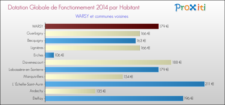 Montant des dotations globales de fonctionnement DGF par Habitant pour WARSY et les communes proches en 2014. Comparaison des des dotations globales de fonctionnement DGF par habitant pour WARSY et les communes voisines en 2014.