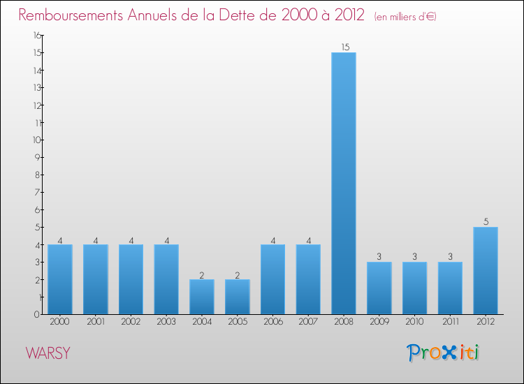 Evolution de l'annuité de la dette pour la commune de WARSY de 2000 à 2012 Annuités de la dette pour WARSY de 2000 à 2012
