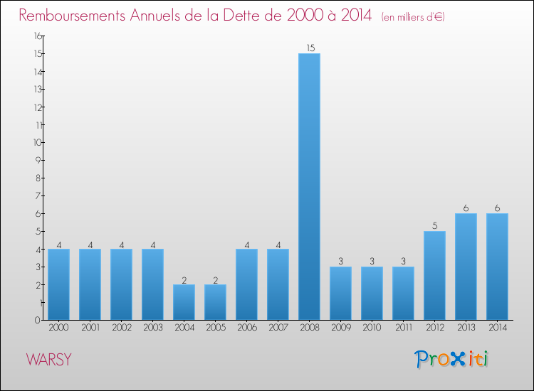 Evolution de l'annuité de la dette pour la commune de WARSY de 2000 à 2014 Annuités de la dette pour WARSY de 2000 à 2014
