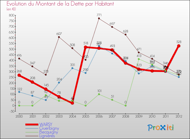 Evolution de la dette par habitant pour la commune de WARSY et les communes proches de 2000 à 2012 Comparaison de la dette par habitant pour WARSY et les communes voisines de 2000 à 2012