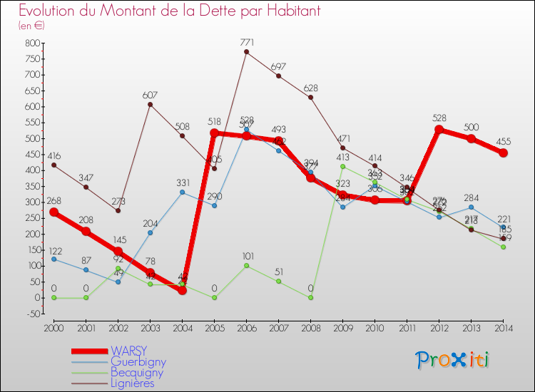 Evolution de la dette par habitant pour la commune de WARSY et les communes proches de 2000 à 2014 Comparaison de la dette par habitant pour WARSY et les communes voisines de 2000 à 2014