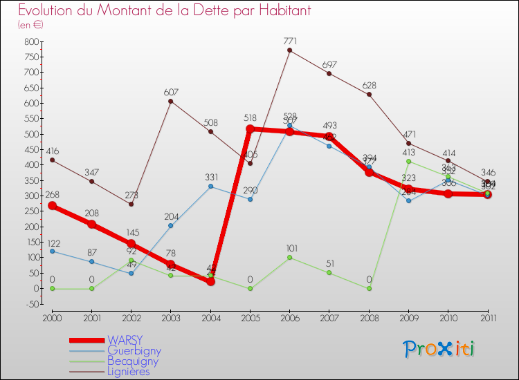 Evolution de la dette par habitant pour la commune de WARSY et les communes proches Comparaison de la dette par habitant pour WARSY et les communes voisines