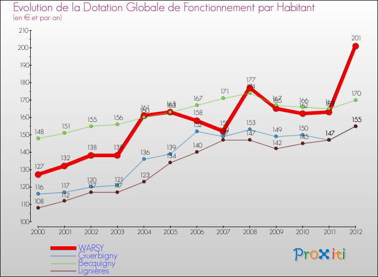 Evolution et montant de la dotation globale de fonctionnement par Habitant pour WARSY et les communes proches Comparaison des dotations globales de fonctionnement par habitant pour WARSY et les communes voisines