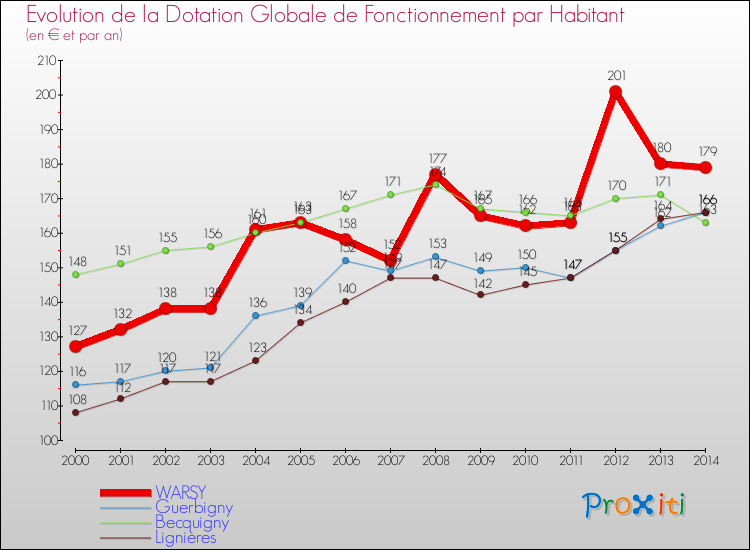 Evolution et montant de la dotation globale de fonctionnement par Habitant pour WARSY et les communes proches de 2000 à 2014. Comparaison des dotations globales de fonctionnement par habitant pour WARSY et les communes voisines de 2000 à 2014.