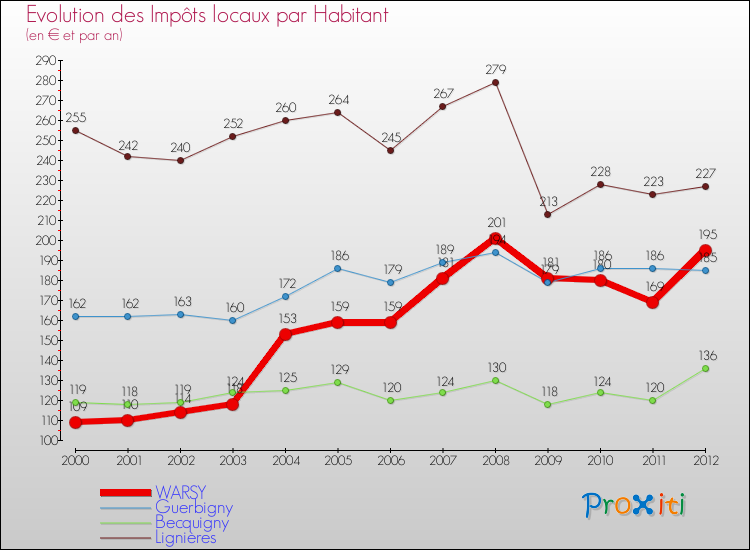 Evolution et montant des impôts locaux par Habitant pour WARSY et les communes proches Comparaison des impôts locaux par habitant pour WARSY et les communes voisines