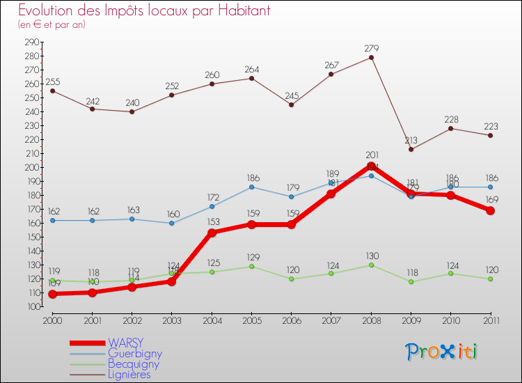 Evolution et montant des impôts locaux par Habitant pour WARSY et les communes proches Comparaison des impôts locaux par habitant pour WARSY et les communes voisines