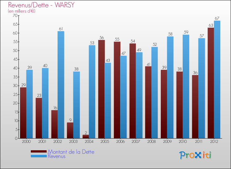 Evolution comparée de la dette et des revenus pour la commune de WARSY de 2000 à 2012 Comparaison de la dette et des revenus pour WARSY de 2000 à 2012