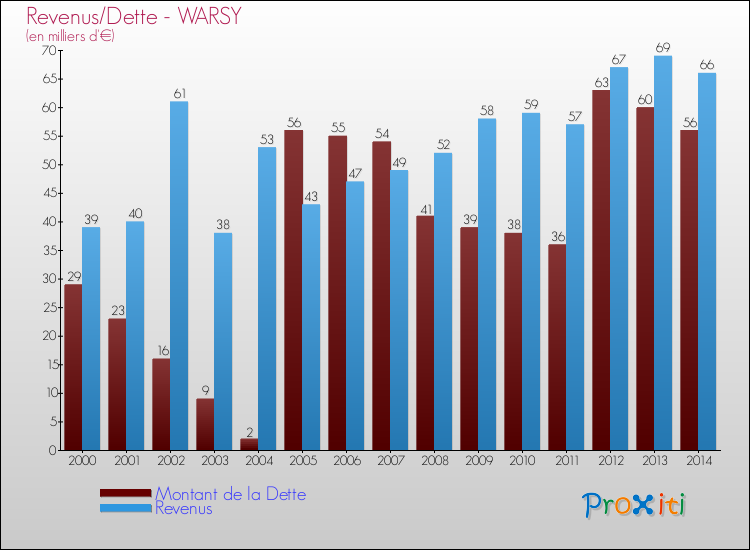 Evolution comparée de la dette et des revenus pour la commune de WARSY de 2000 à 2014 Comparaison de la dette et des revenus pour WARSY de 2000 à 2014