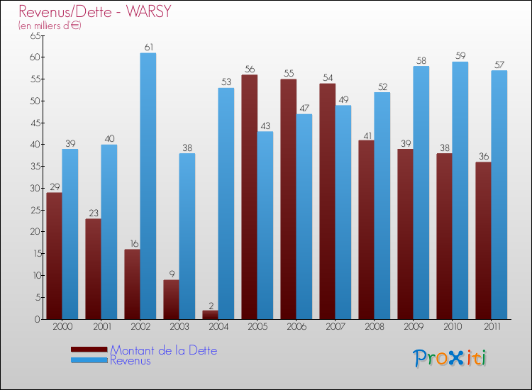 Evolution comparée de la dette et des revenus pour la commune de WARSY de 2000 à 2011 Comparaison de la dette et des revenus pour WARSY de 2000 à 2011