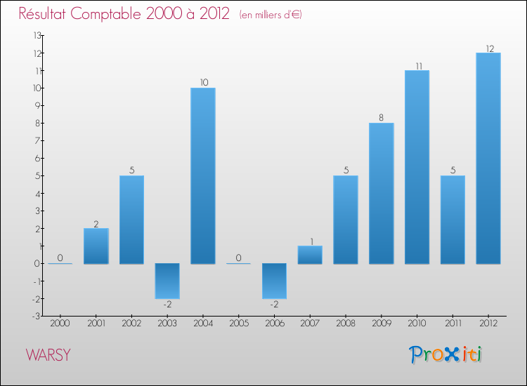 Evolution du résultat comptable pour la commune de WARSY de 2000 à 2012 Evolution du résultat comptable pour WARSY de 2000 à 2012