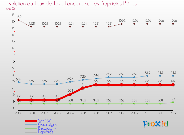 Evolution du taux de la taxe foncière sur le bati pour WARSY et les communes proches de 2000 à 2012 Comparaison des taux de taxe foncière sur le bati pour WARSY et les communes voisines de 2000 à 2012