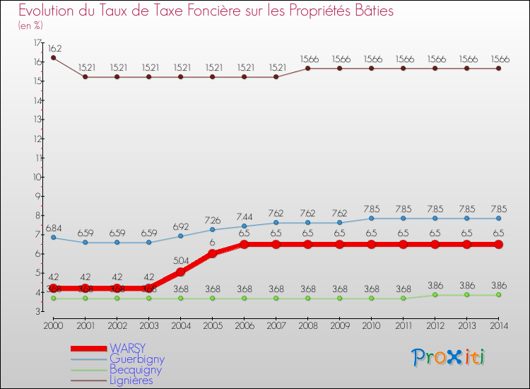 Evolution du taux de la taxe foncière sur le bati pour WARSY et les communes proches de 2000 à 2014 Comparaison des taux de taxe foncière sur le bati pour WARSY et les communes voisines de 2000 à 2014