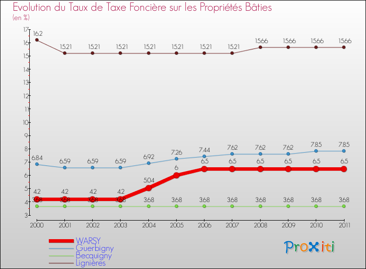 Evolution du taux de la taxe foncière sur le bati pour WARSY et les communes proches Comparaison des taux de taxe foncière sur le bati pour WARSY et les communes voisines