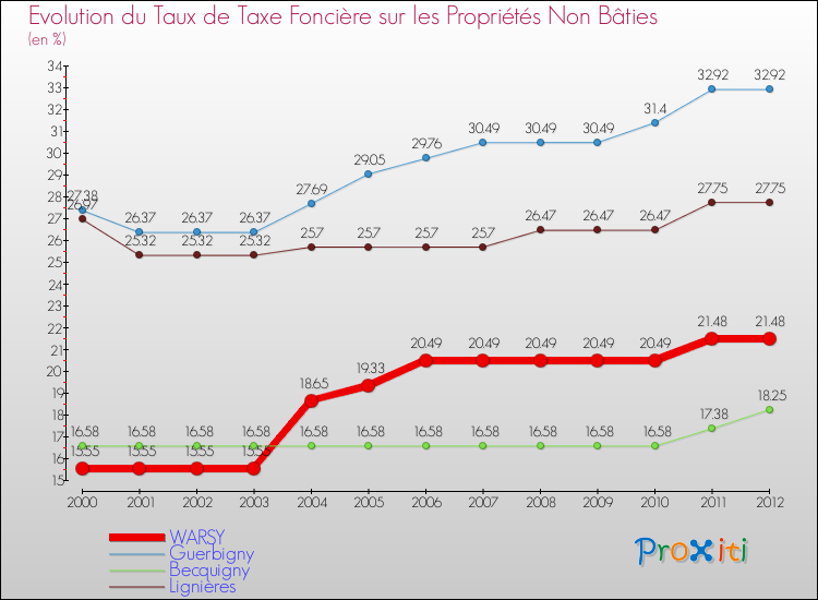 Evolution du taux de la taxe foncière sur les immeubles et terrains non batis pour WARSY et les communes proches de 2000 à 2012 Comparaison des taux de la taxe foncière sur les immeubles et terrains non batis pour WARSY et les communes voisines de 2000 à 2012