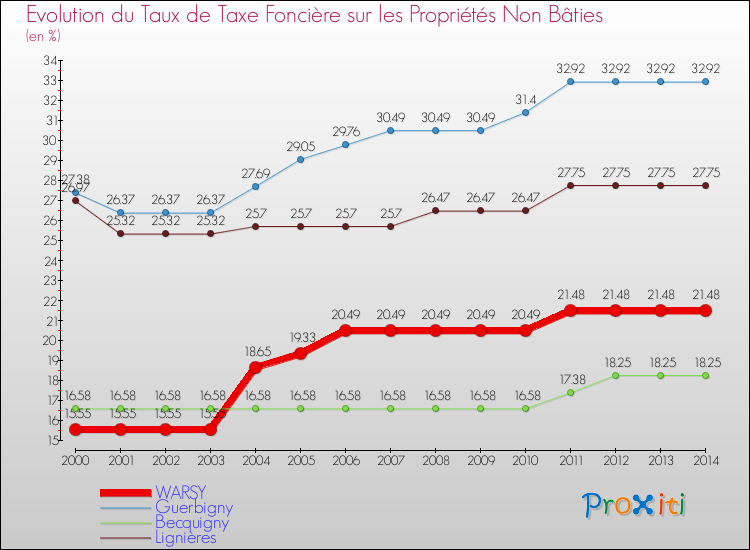 Evolution du taux de la taxe foncière sur les immeubles et terrains non batis pour WARSY et les communes proches de 2000 à 2014 Comparaison des taux de la taxe foncière sur les immeubles et terrains non batis pour WARSY et les communes voisines de 2000 à 2014