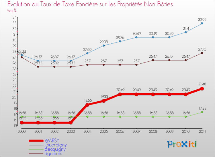 Evolution du taux de la taxe foncière sur les immeubles et terrains non batis pour WARSY et les communes proches Comparaison des taux de la taxe foncière sur les immeubles et terrains non batis pour WARSY et les communes voisines