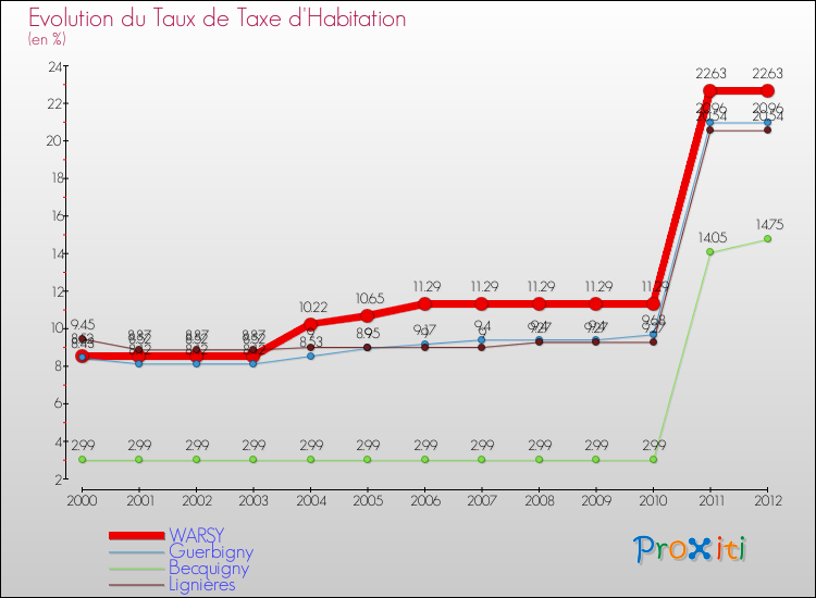 Evolution du taux de la taxe d'habitation pour WARSY et les communes proches Comparaison des taux de la taxe d'habitation pour WARSY et les communes voisines