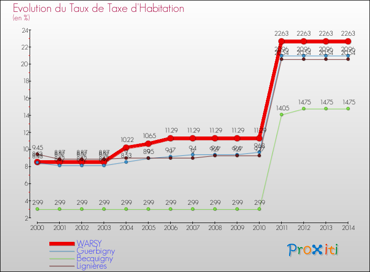 Evolution du taux de la taxe d'habitation pour WARSY et les communes proches de 2000 à 2014 Comparaison des taux de la taxe d'habitation pour WARSY et les communes voisines de 2000 à 2014