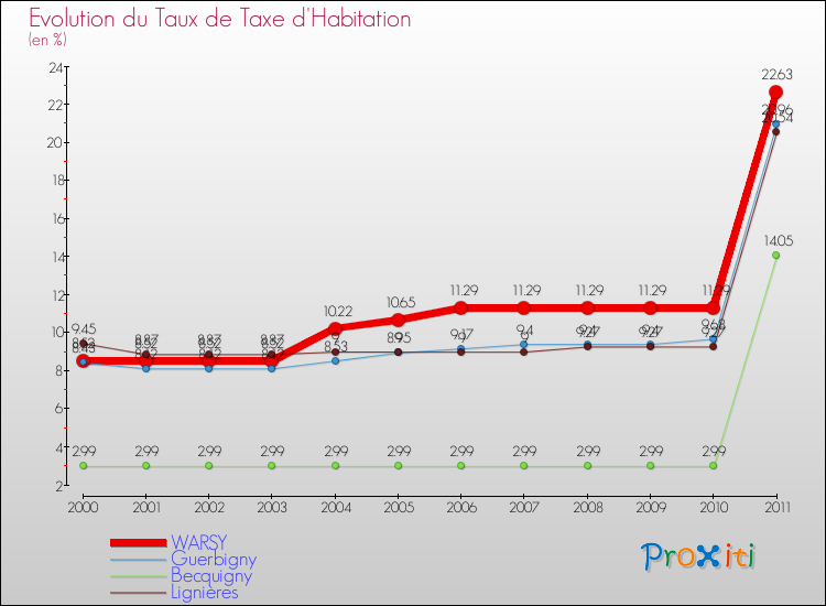 Evolution du taux de la taxe d'habitation pour WARSY et les communes proches Comparaison des taux de la taxe d'habitation pour WARSY et les communes voisines