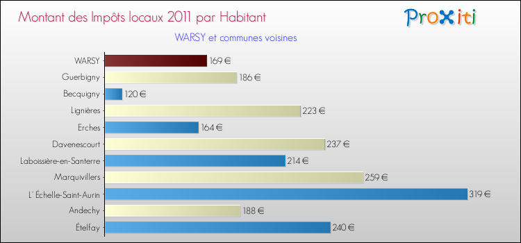 Montant des impôts locaux par Habitant pour WARSY et les communes proches Comparaison des impôts locaux par habitant pour WARSY et les communes voisines
