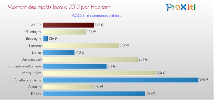 Montant des impôts locaux par Habitant pour WARSY et les communes proches Comparaison des impôts locaux par habitant pour WARSY et les communes voisines