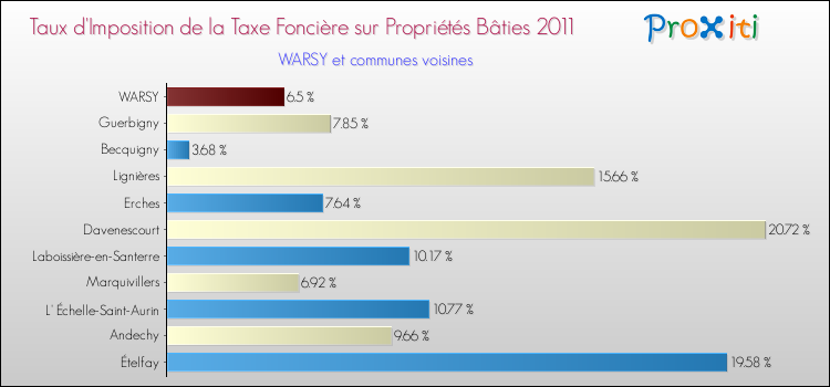 Taux d'imposition de la taxe foncière sur le bati 2011 pour WARSY et les communes proches Comparaison des taux d'imposition de la taxe foncière sur le bati 2011 pour WARSY et les communes voisines