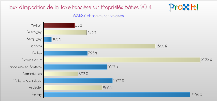 Taux d'imposition de la taxe foncière sur le bati 2014 pour WARSY et les communes proches Comparaison des taux d'imposition de la taxe foncière sur le bati 2014 pour WARSY et les communes voisines