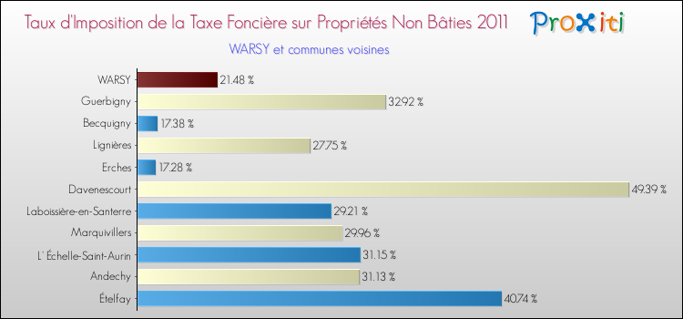 Taux d'imposition de la taxe foncière sur les immeubles et terrains non batis 2011 pour WARSY et les communes proches Comparaison des taux d'imposition de la taxe foncière sur les immeubles et terrains non batis 2011 pour WARSY et les communes voisines