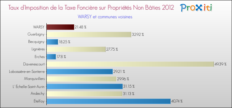 Taux d'imposition de la taxe foncière sur les immeubles et terrains non batis 2012 pour WARSY et les communes proches Comparaison des taux d'imposition de la taxe foncière sur les immeubles et terrains non batis 2012 pour WARSY et les communes voisines