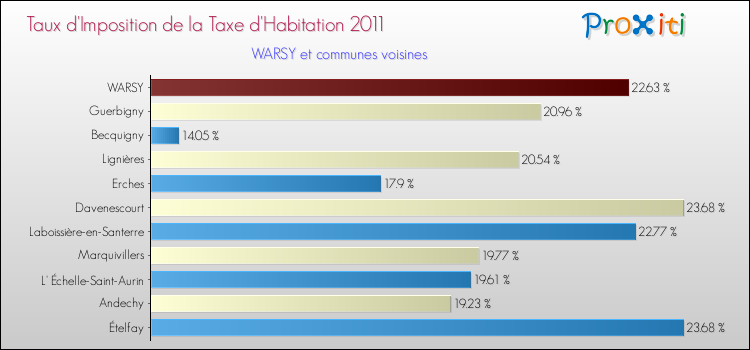 Taux d'imposition de la taxe d'habitation 2011 pour WARSY et les communes proches Comparaison des taux d'imposition de la taxe d'habitation 2011 pour WARSY et les communes voisines