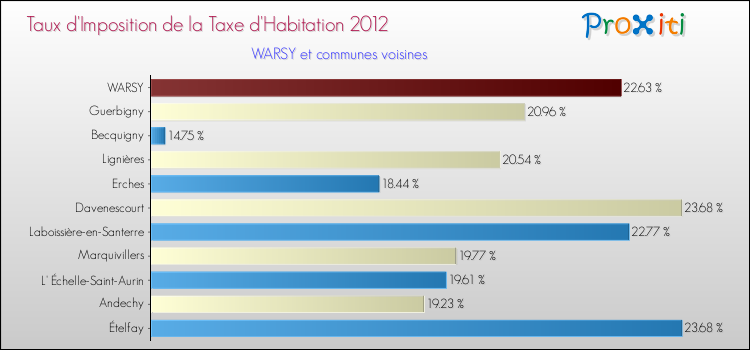 Taux d'imposition de la taxe d'habitation 2012 pour WARSY et les communes proches Comparaison des taux d'imposition de la taxe d'habitation 2012 pour WARSY et les communes voisines