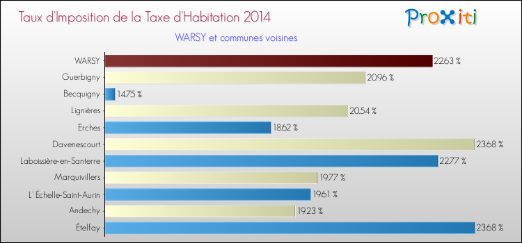 Taux d'imposition de la taxe d'habitation 2014 pour WARSY et les communes proches Comparaison des taux d'imposition de la taxe d'habitation 2014 pour WARSY et les communes voisines