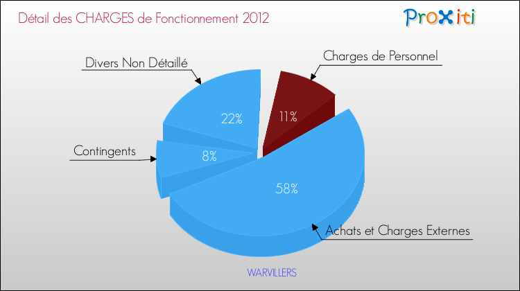 Décomposition des Charges de Fonctionnement 2012 de la commune de WARVILLERS Charges de Fonctionnement 2012 pour la commune de WARVILLERS