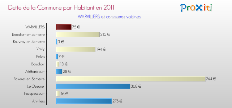 Dette par habitant de la commune en 2011 pour WARVILLERS et les communes proches Comparaison de la dette par habitant de la commune en 2011 pour WARVILLERS et les communes voisines