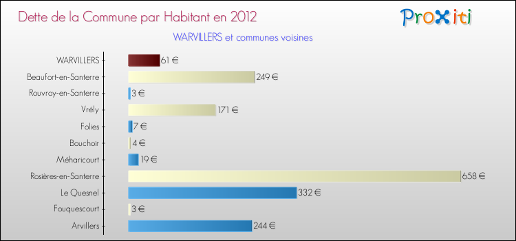 Dette par habitant de la commune en 2012 pour WARVILLERS et les communes proches Comparaison de la dette par habitant de la commune en 2012 pour WARVILLERS et les communes voisines