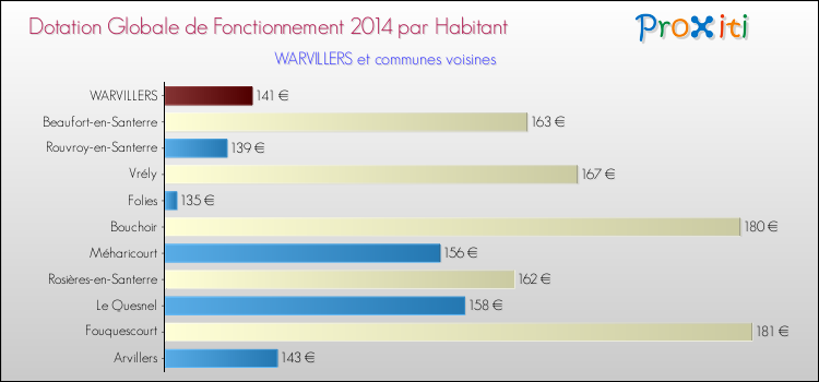 Montant des dotations globales de fonctionnement DGF par Habitant pour WARVILLERS et les communes proches en 2014. Comparaison des des dotations globales de fonctionnement DGF par habitant pour WARVILLERS et les communes voisines en 2014.