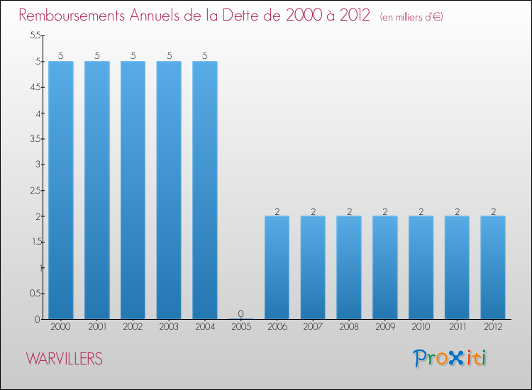 Evolution de l'annuité de la dette pour la commune de WARVILLERS de 2000 à 2012 Annuités de la dette pour WARVILLERS de 2000 à 2012
