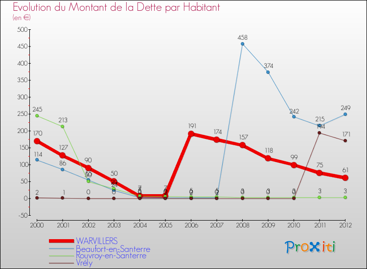 Evolution de la dette par habitant pour la commune de WARVILLERS et les communes proches de 2000 à 2012 Comparaison de la dette par habitant pour WARVILLERS et les communes voisines de 2000 à 2012