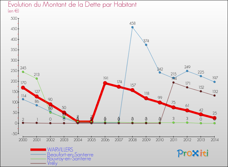Evolution de la dette par habitant pour la commune de WARVILLERS et les communes proches de 2000 à 2014 Comparaison de la dette par habitant pour WARVILLERS et les communes voisines de 2000 à 2014