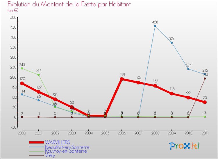 Evolution de la dette par habitant pour la commune de WARVILLERS et les communes proches Comparaison de la dette par habitant pour WARVILLERS et les communes voisines