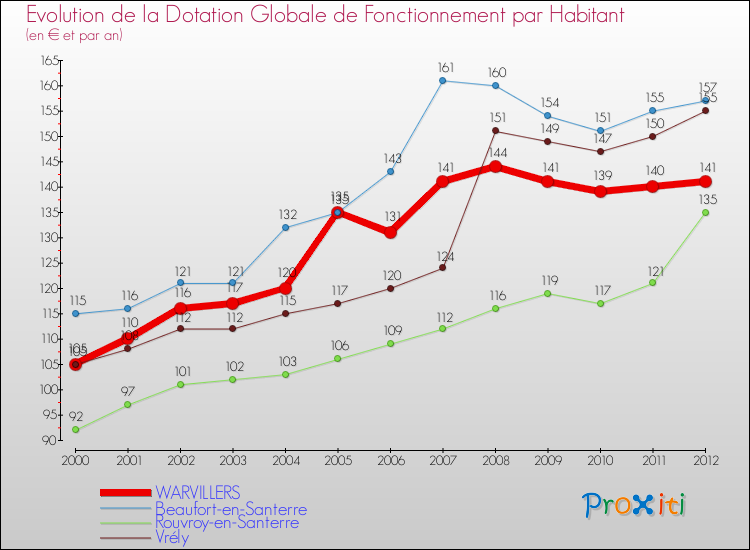 Evolution et montant de la dotation globale de fonctionnement par Habitant pour WARVILLERS et les communes proches Comparaison des dotations globales de fonctionnement par habitant pour WARVILLERS et les communes voisines