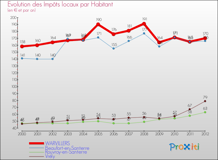 Evolution et montant des impôts locaux par Habitant pour WARVILLERS et les communes proches Comparaison des impôts locaux par habitant pour WARVILLERS et les communes voisines