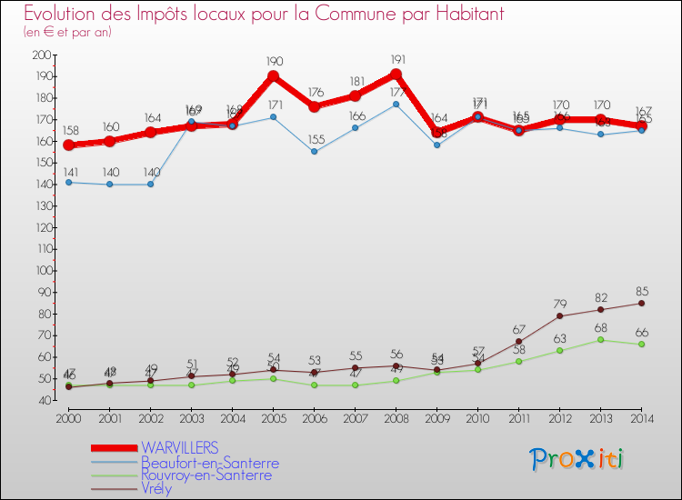 Evolution et montant des impôts locaux par Habitant pour WARVILLERS et les communes proches de 2000 à 2014 Comparaison des impôts locaux par habitant pour WARVILLERS et les communes voisines de 2000 à 2014