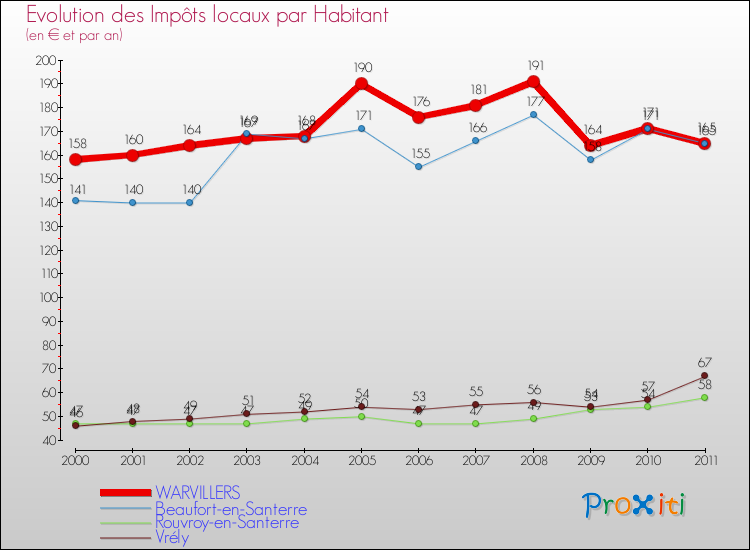 Evolution et montant des impôts locaux par Habitant pour WARVILLERS et les communes proches Comparaison des impôts locaux par habitant pour WARVILLERS et les communes voisines