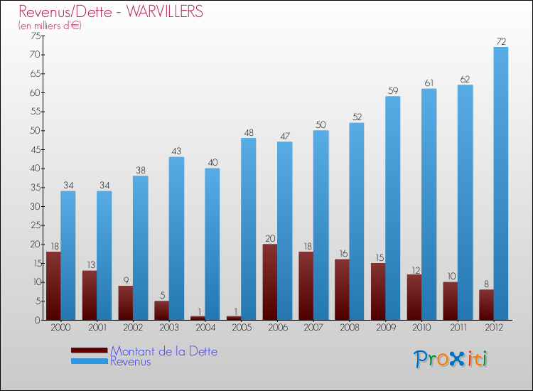 Evolution comparée de la dette et des revenus pour la commune de WARVILLERS de 2000 à 2012 Comparaison de la dette et des revenus pour WARVILLERS de 2000 à 2012